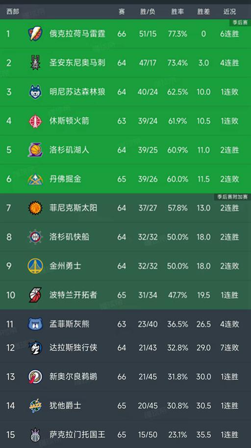 雷霆绝杀掘金登顶西部第一 快船逆袭升至第八名